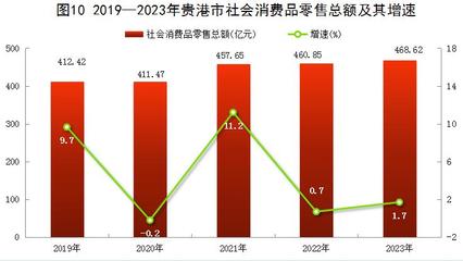 2023年貴港市國民經(jīng)濟(jì)和社會發(fā)展統(tǒng)計(jì)公報(bào) 紡織品及針織品零售數(shù)據(jù)分析與展望